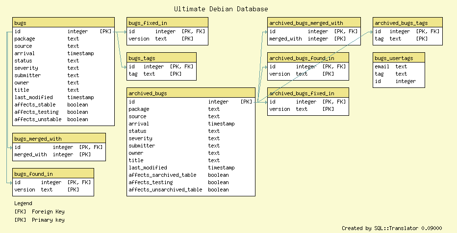 http://udd.debian.org/images/bugs.sql.png