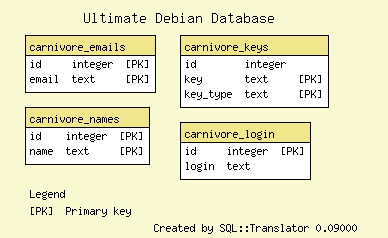 http://udd.debian.org/images/carnivore.sql.png