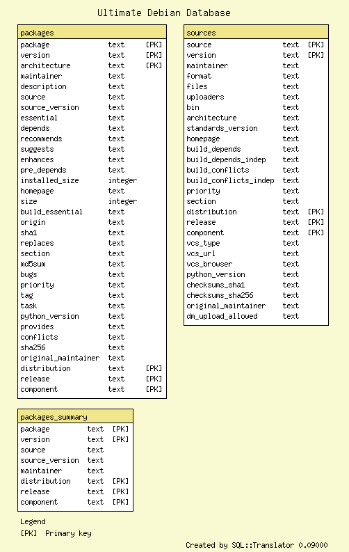 http://udd.debian.org/images/debian-etch.sql.png