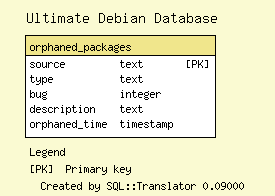 http://udd.debian.org/images/orphaned_packages.sql.png