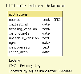 http://udd.debian.org/images/testing-migrations.sql.png