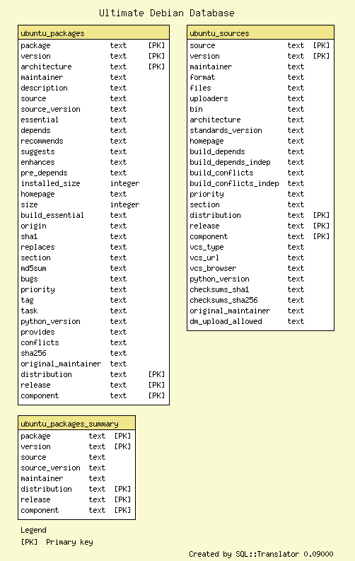 http://udd.debian.org/images/ubuntu-hardy.sql.png