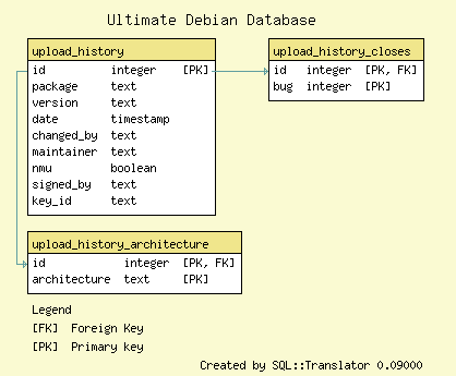 http://udd.debian.org/images/upload-history.sql.png